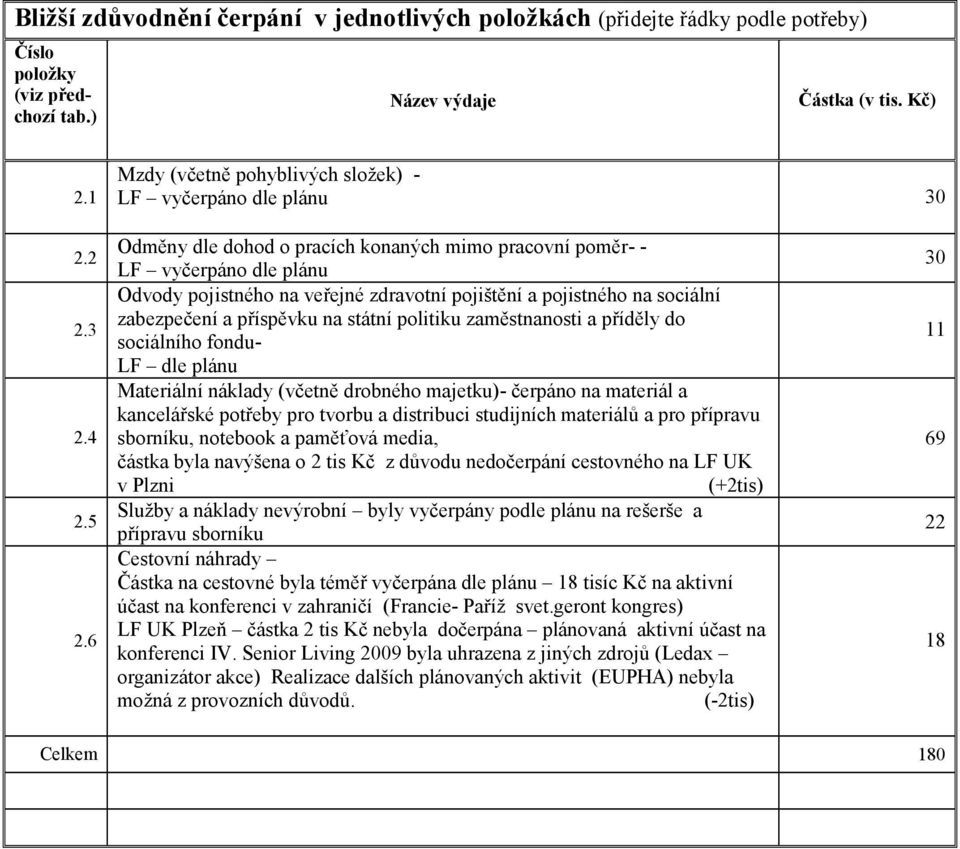 6 Odměny dle dohod o pracích konaných mimo pracovní poměr- - LF vyčerpáno dle plánu Odvody pojistného na veřejné zdravotní pojištění a pojistného na sociální zabezpečení a příspěvku na státní