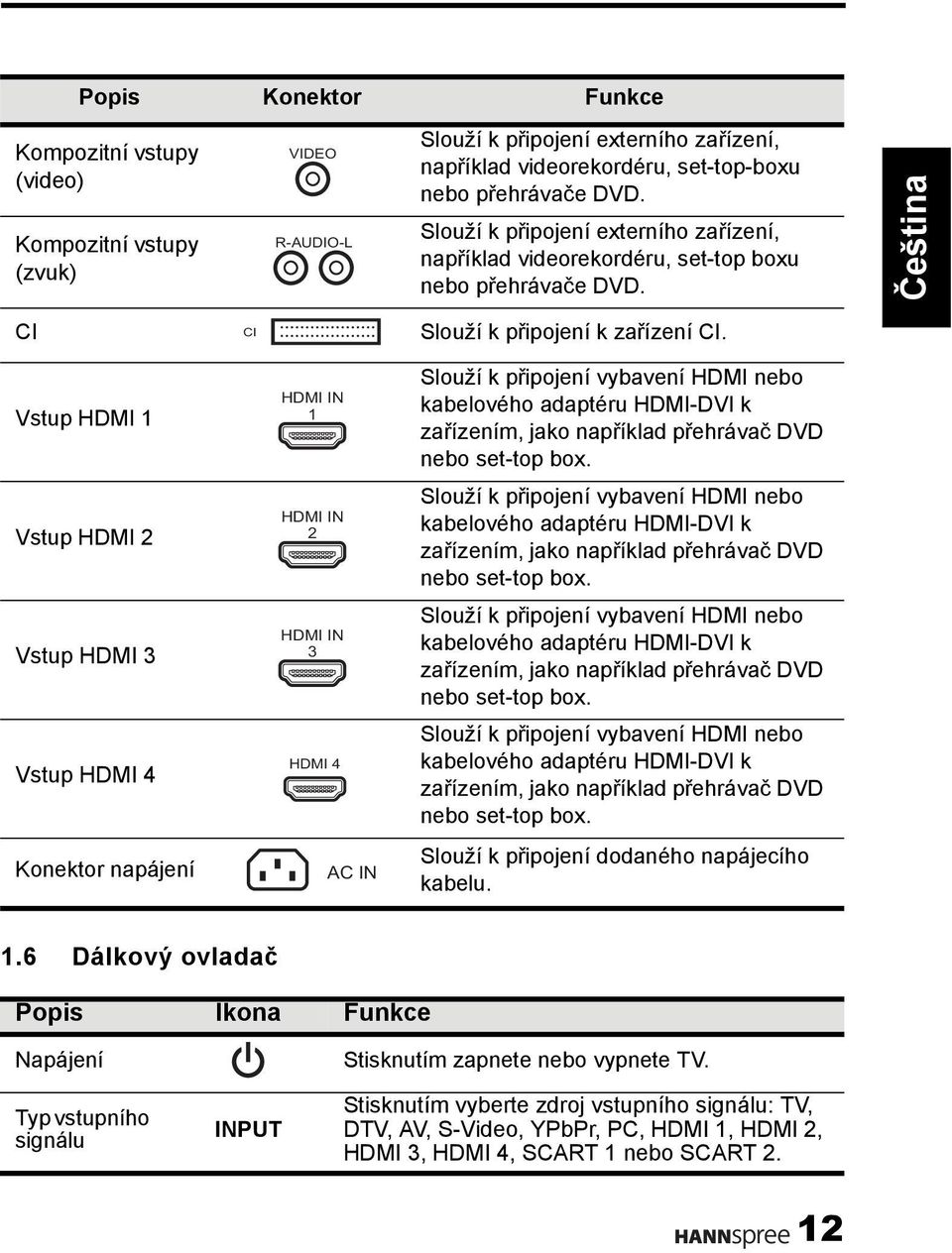 Vstup HDMI 1 Vstup HDMI 2 Vstup HDMI 3 Vstup HDMI 4 Konektor napájení HDMI IN 1 HDMI IN 2 HDMI IN 3 HDMI 4 AC IN Slouží k připojení vybavení HDMI nebo kabelového adaptéru HDMI-DVI k zařízením, jako