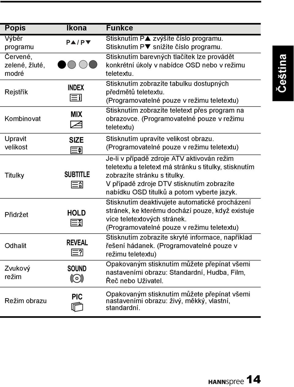 Stisknutím zobrazíte tabulku dostupných předmětů teletextu. (Programovatelné pouze v režimu teletextu) Stisknutím zobrazíte teletext přes program na obrazovce.