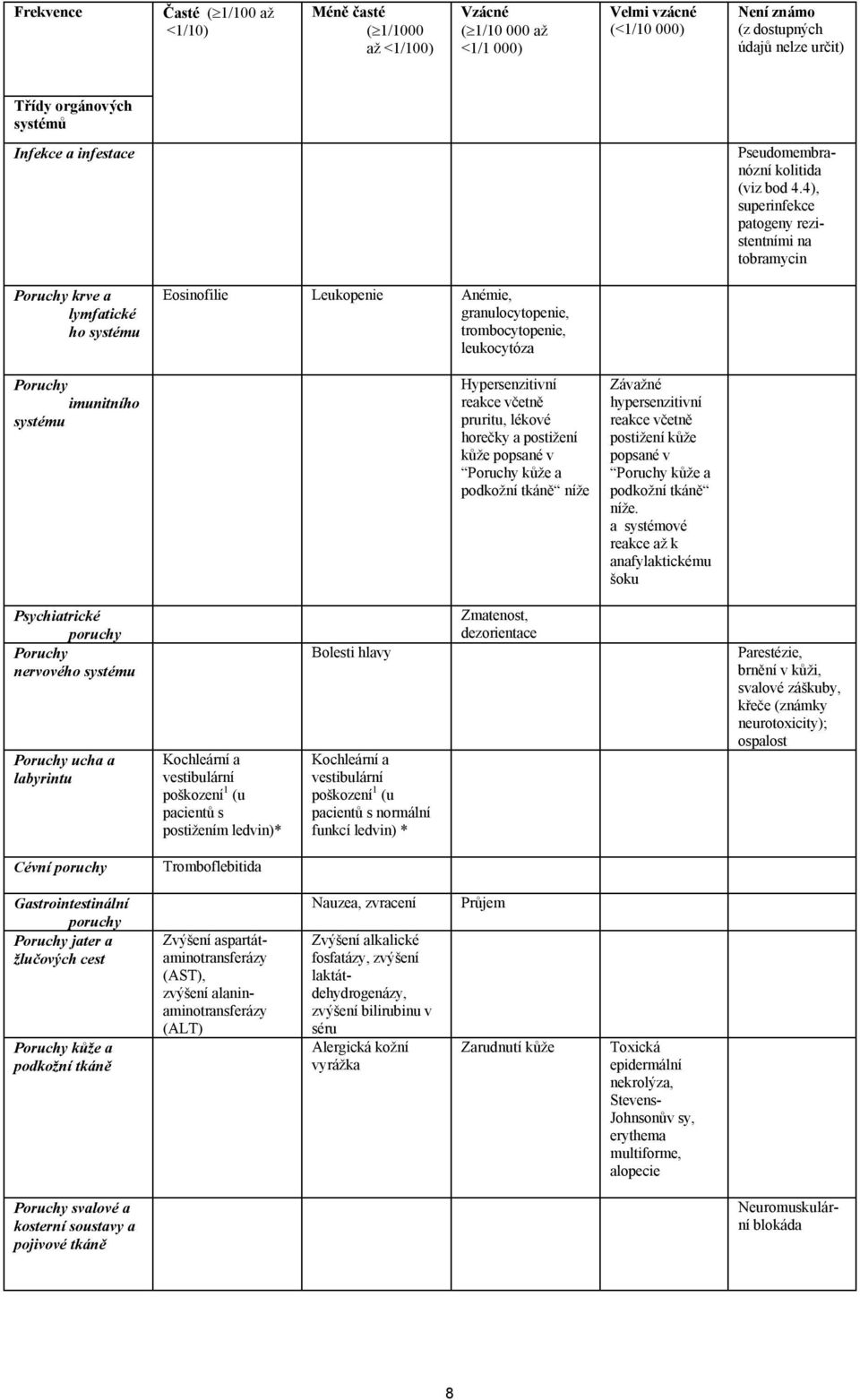 4), superinfekce patogeny rezistentními na tobramycin Poruchy krve a lymfatické ho systému Poruchy imunitního systému Eosinofilie Leukopenie Anémie, granulocytopenie, trombocytopenie, leukocytóza