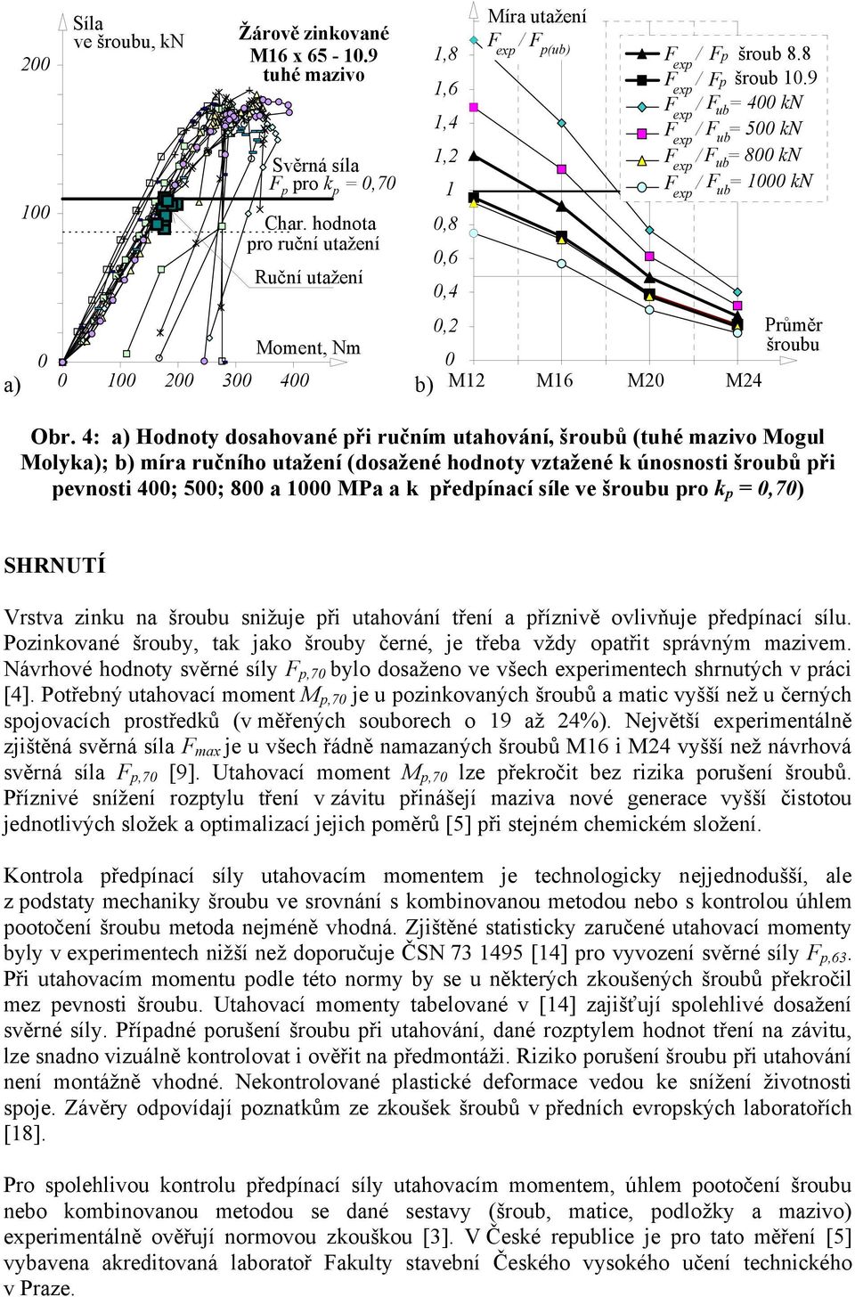 9 F / F ub= 4 kn F / F = 5 kn ub F / F ub= 8 kn F / F = 1 kn ub,2 Průměr šroubu b) 12 16 2 24 Obr.