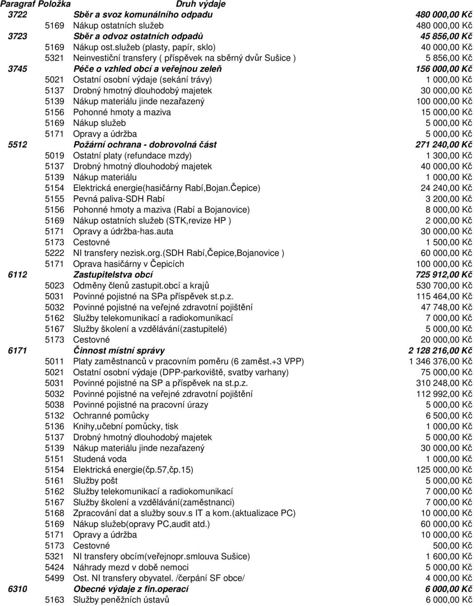 (sekání trávy) 1 000,00 Kč 5137 Drobný hmotný dlouhodobý majetek 30 000,00 Kč 5139 Nákup materiálu jinde nezařazený 100 000,00 Kč 5156 Pohonné hmoty a maziva 15 000,00 Kč 5169 Nákup služeb 5 000,00