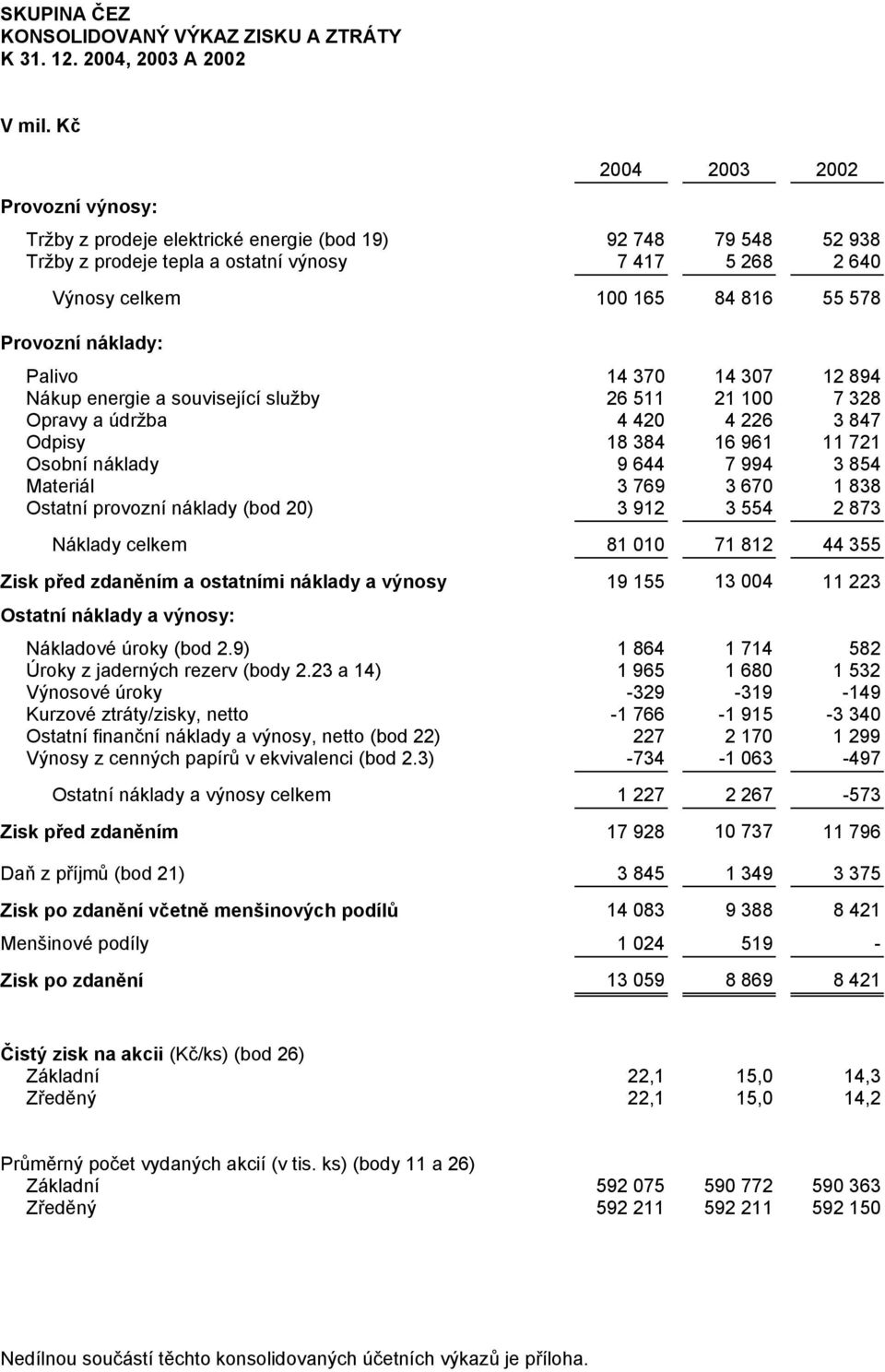 Provozní náklady: Palivo 14 370 14 307 12 894 Nákup energie a související služby 26 511 21 100 7 328 Opravy a údržba 4 420 4 226 3 847 Odpisy 18 384 16 961 11 721 Osobní náklady 9 644 7 994 3 854