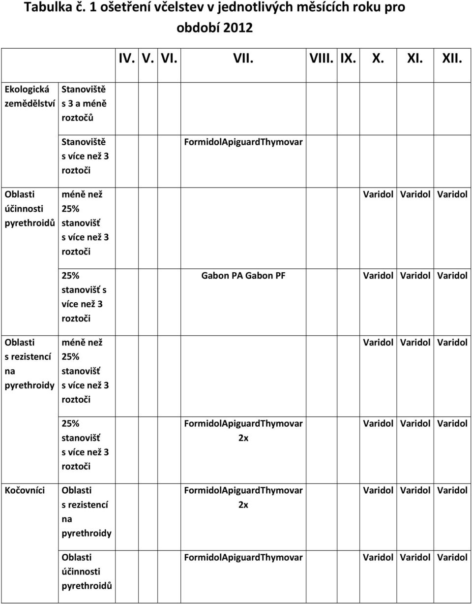 Stanoviště s více než 3 FormidolApiguardThymovar účinnosti pyrethroidů s rezistencí na pyrethroidy méně než 25% stanovišť s více než 3