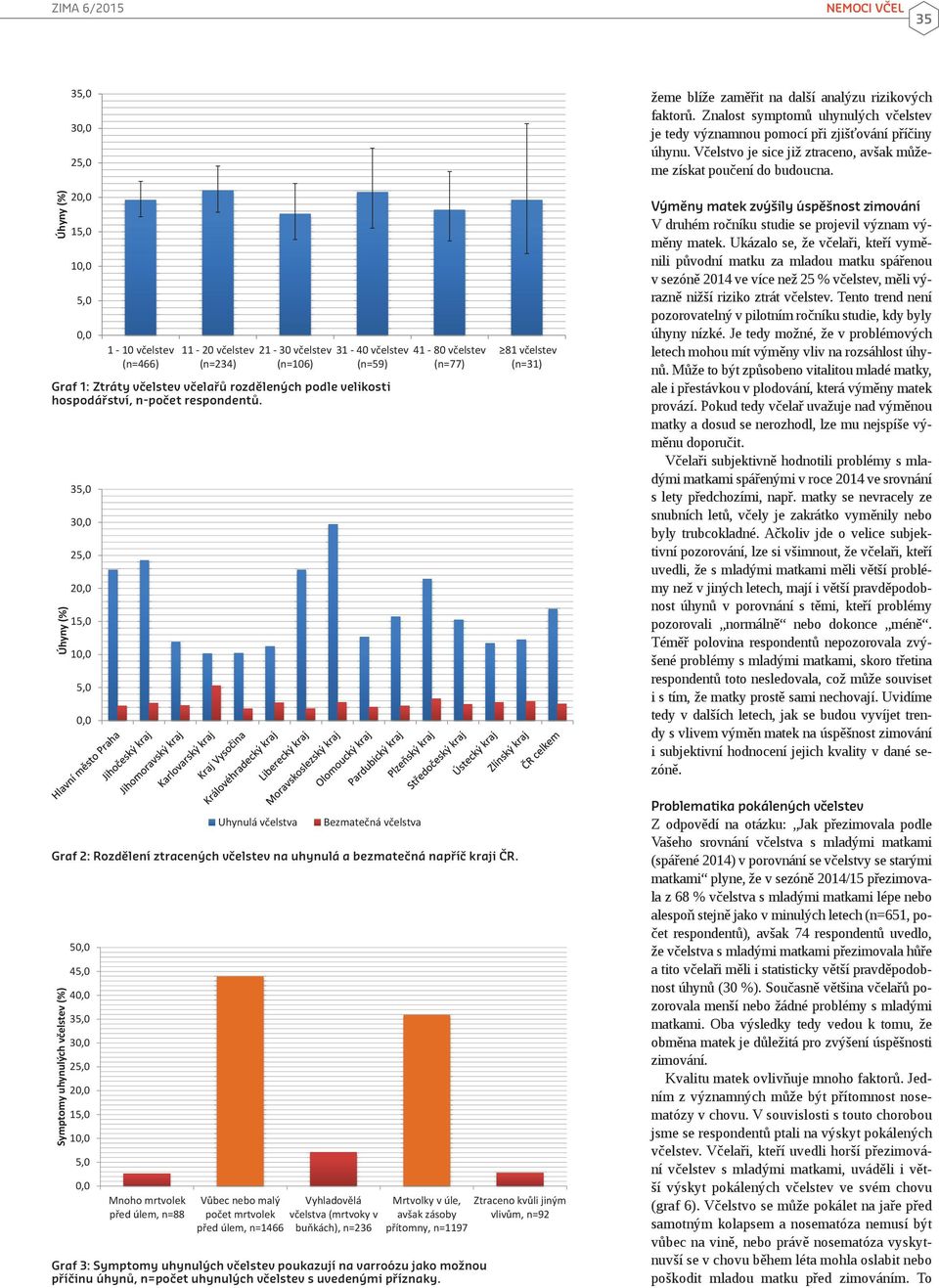 Znalost symptomů uhynulých včelstev je tedy významnou pomocí při zjišťování příčiny úhynu. Včelstvo je sice již ztraceno, avšak můžeme získat poučení do budoucna.