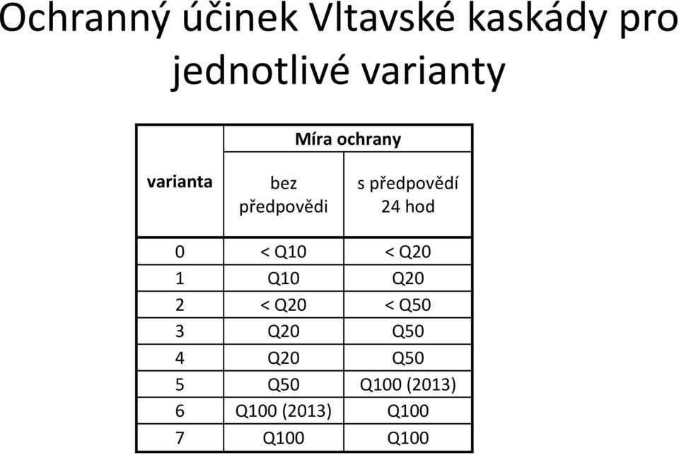 předpovědí 24 hod 0 < Q10 < Q20 1 Q10 Q20 2 < Q20 <