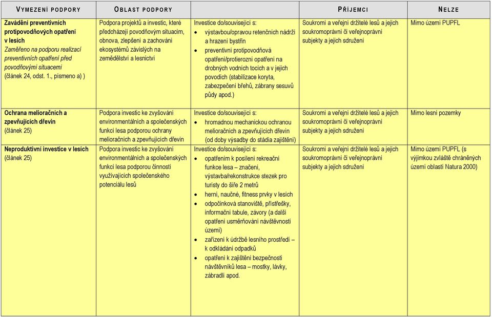 hrazení bystřin preventivní protipovodňová opatření/protierozní opatření na drobných vodních tocích a v jejich povodích (stabilizace koryta, zabezpečení břehů, zábrany sesuvů půdy apod.