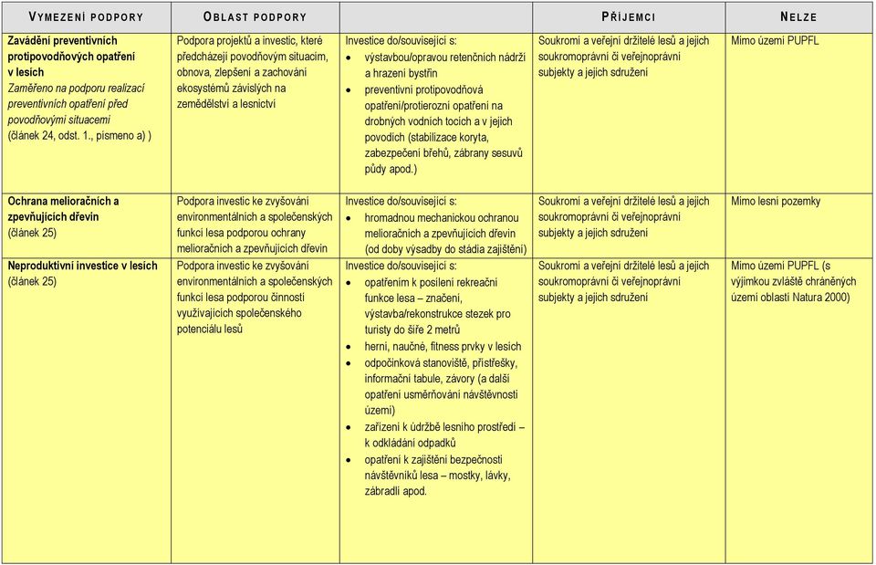 hrazení bystřin preventivní protipovodňová opatření/protierozní opatření na drobných vodních tocích a v jejich povodích (stabilizace koryta, zabezpečení břehů, zábrany sesuvů půdy apod.