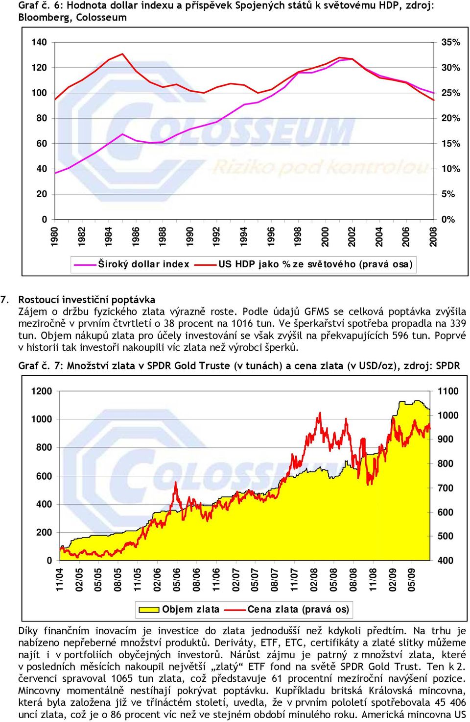 28 Široký dollar index US HDP jako % ze světového (pravá osa) 7. Rostoucí investiční poptávka Zájem o držbu fyzického zlata výrazně roste.