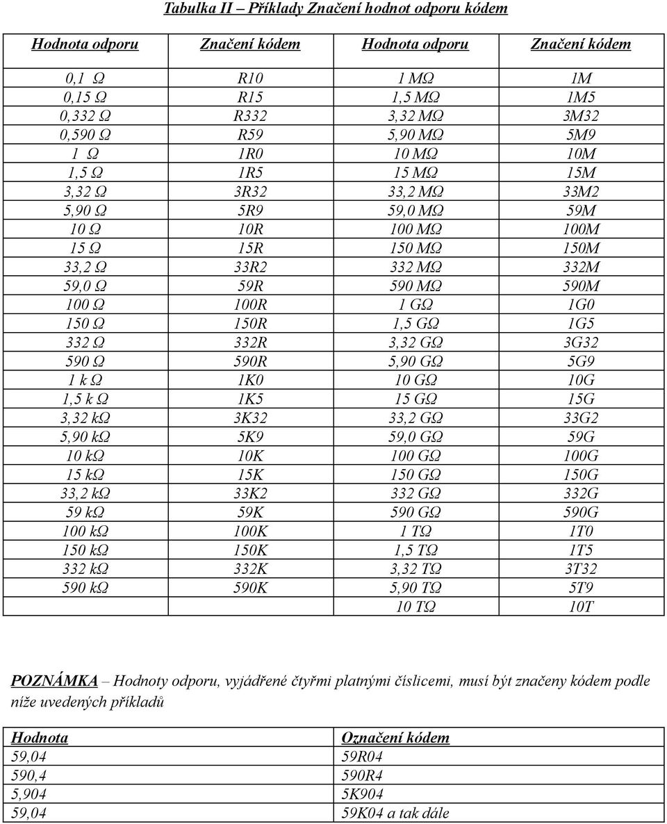 150R 1,5 GΩ 1G5 332 Ω 332R 3,32 GΩ 3G32 590 Ω 590R 5,90 GΩ 5G9 1 k Ω 1K0 10 GΩ 10G 1,5 k Ω 1K5 15 GΩ 15G 3,32 kω 3K32 33,2 GΩ 33G2 5,90 kω 5K9 59,0 GΩ 59G 10 kω 10K 100 GΩ 100G 15 kω 15K 150 GΩ 150G