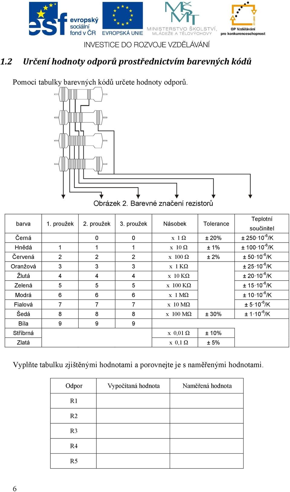 proužek 0 0 x 1Ω ± 20% ± 250 10 /K 1 1 x 10 Ω ± 1% ± 100 10 /K součinitel Červená 2 2 2 x 100 Ω Oranžová 3 3 3 x 1 KΩ ± 25 10 /K Žlutá 4 4 4 x 10 KΩ ± 20 10 /K Zelená 5 5 5 x 100