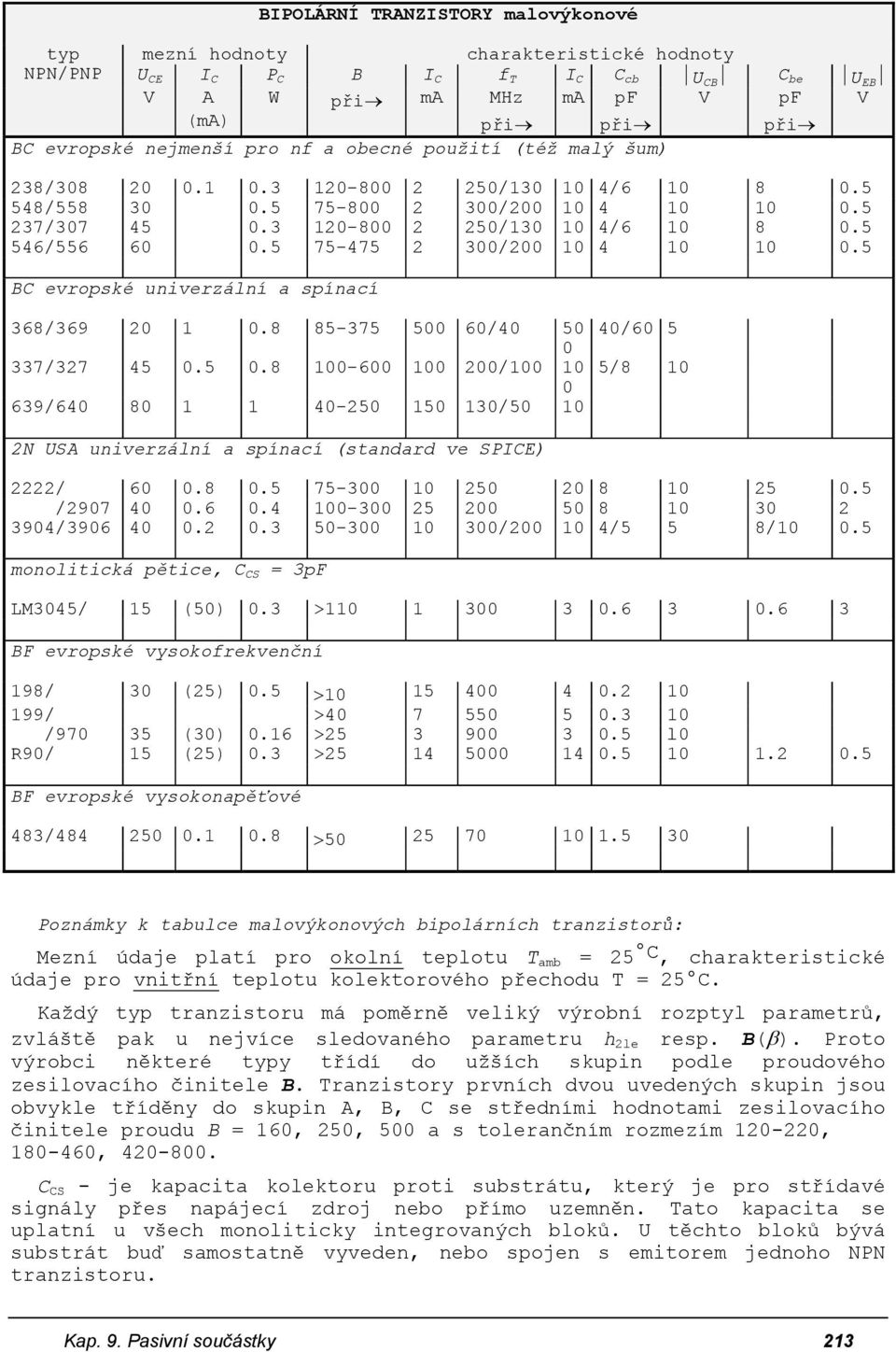 5 75-475 2 300/200 10 4 10 10 0.5 BC evropské univerzální a spínací 368/369 20 1 0.8 85-375 500 60/40 50 0 337/327 45 0.