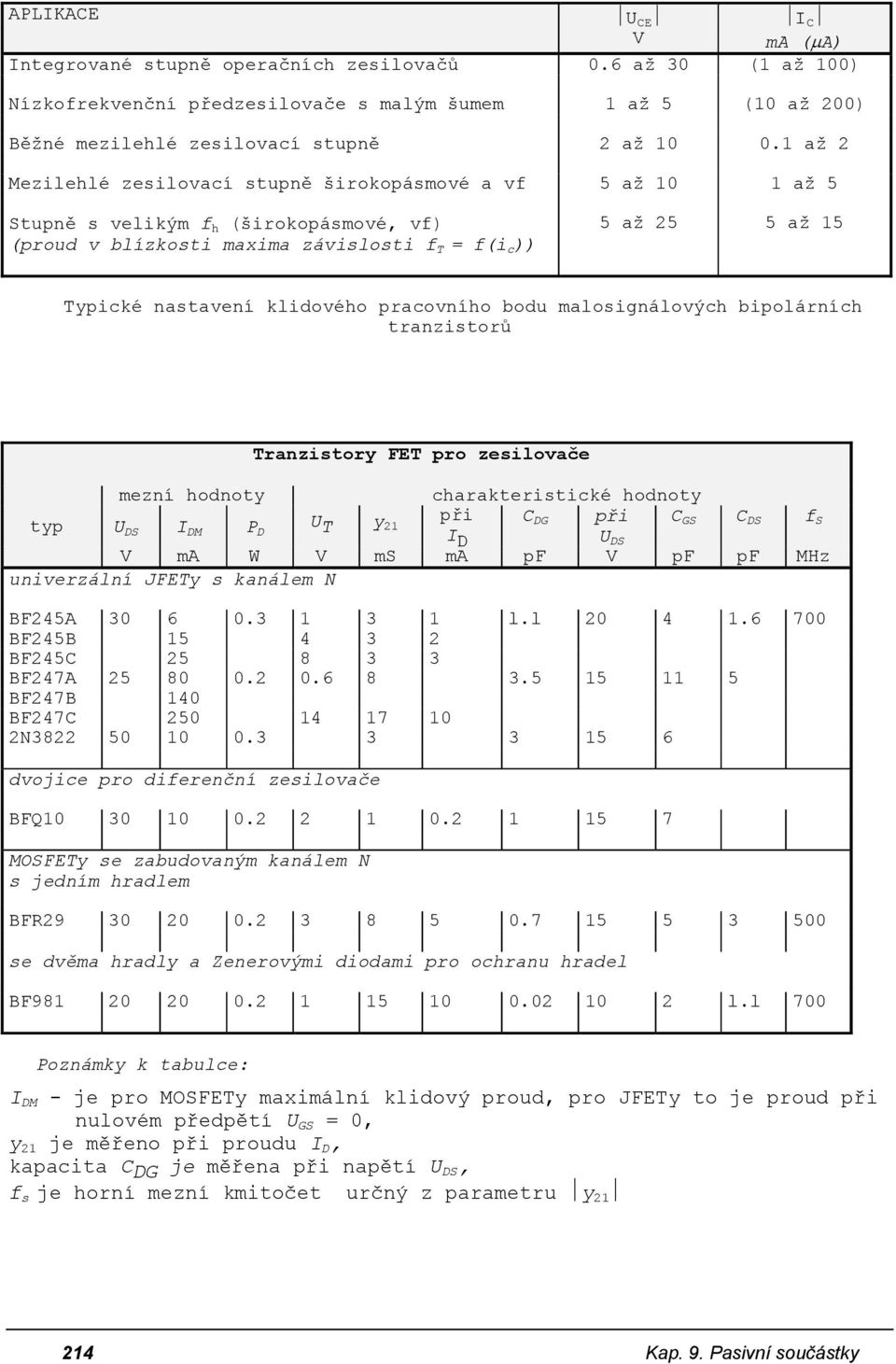 klidového pracovního bodu malosignálových bipolárních tranzistorů Tranzistory FET pro zesilovače mezní hodnoty charakteristické hodnoty typ U DS I DM P D U T y 21 při C DG při C GS C DS f S I D U DS