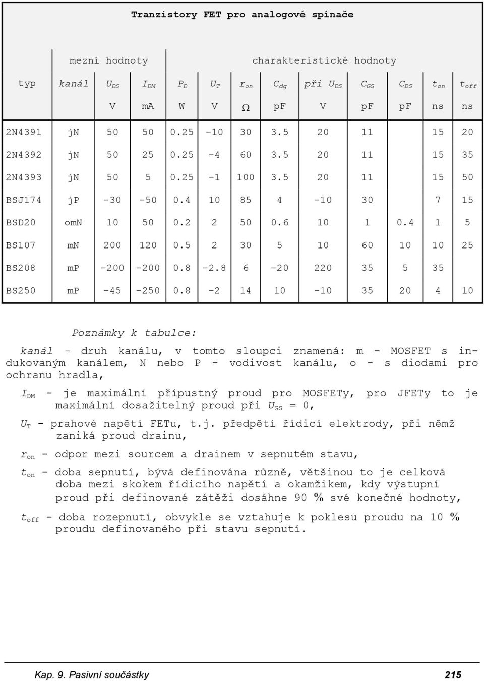 4 1 5 BS107 mn 200 120 0.5 2 30 5 10 60 10 10 25 BS208 mp -200-200 0.8-2.8 6-20 220 35 5 35 BS250 mp -45-250 0.