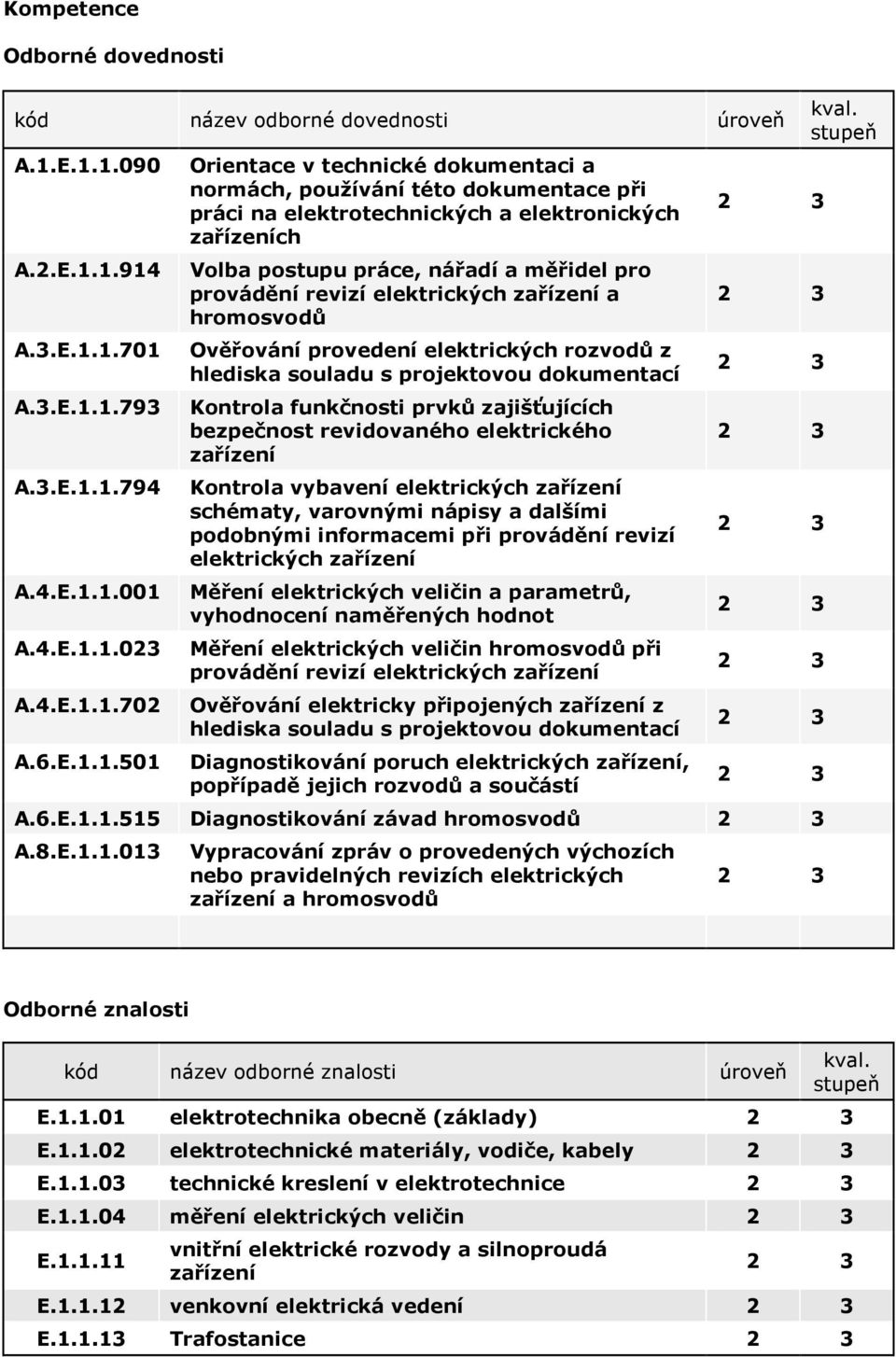 práci na elektrotechnických a elektronických zařízeních Volba postupu práce, nářadí a měřidel pro provádění revizí elektrických zařízení a hromosvodů Ověřování provedení elektrických rozvodů z