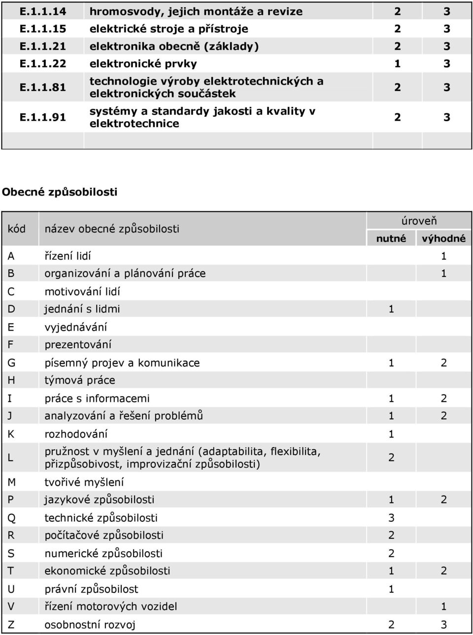 organizování a plánování práce 1 C motivování lidí D jednání s lidmi 1 E F vyjednávání prezentování G písemný projev a komunikace 1 2 H týmová práce I práce s informacemi 1 2 J analyzování a řešení