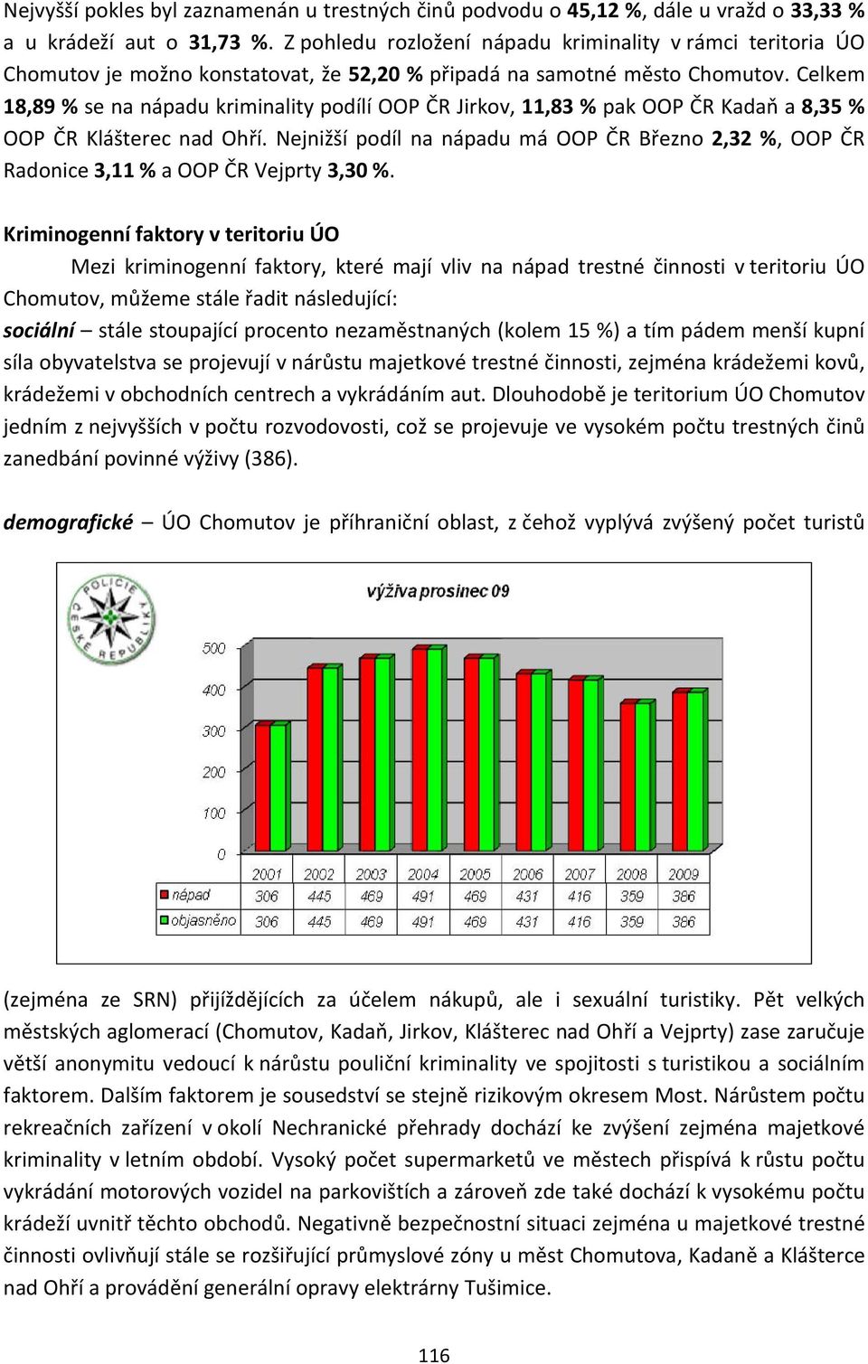 Celkem 18,89 % se na nápadu kriminality podílí OOP ČR Jirkov, 11,83 % pak OOP ČR Kadaň a 8,35 % OOP ČR Klášterec nad Ohří.