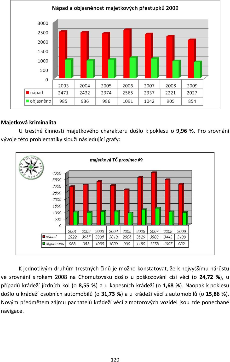 srovnání s rokem 2008 na Chomutovsku došlo u poškozování cizí věci (o 24,72 %), u případů krádeží jízdních kol (o 8,55 %) a u kapesních krádeží (o