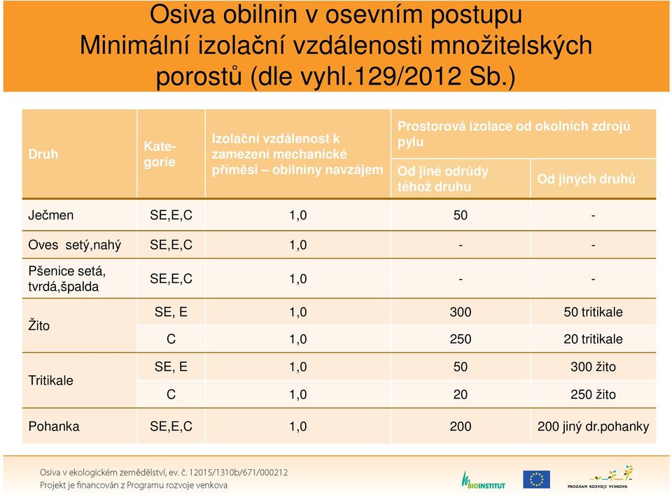 Od jiné odrůdy téhož druhu Od jiných druhů Ječmen SE,E,C 1,0 50 - Oves setý,nahý SE,E,C 1,0 - - Pšenice setá, tvrdá,špalda Žito