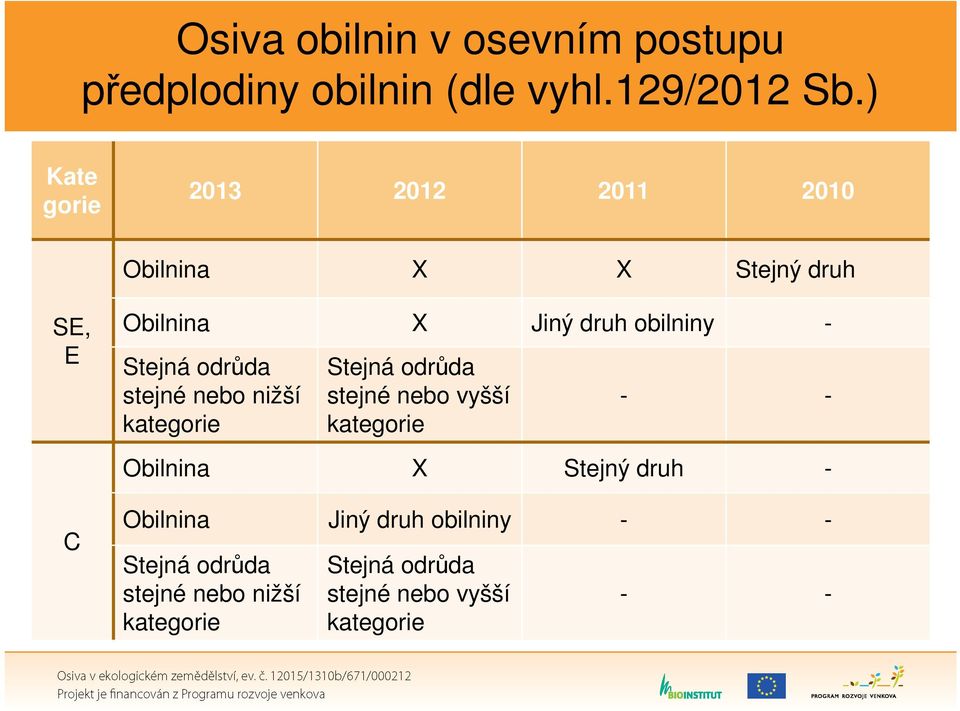 Stejná odrůda stejné nebo nižší kategorie Stejná odrůda stejné nebo vyšší kategorie - - Obilnina X