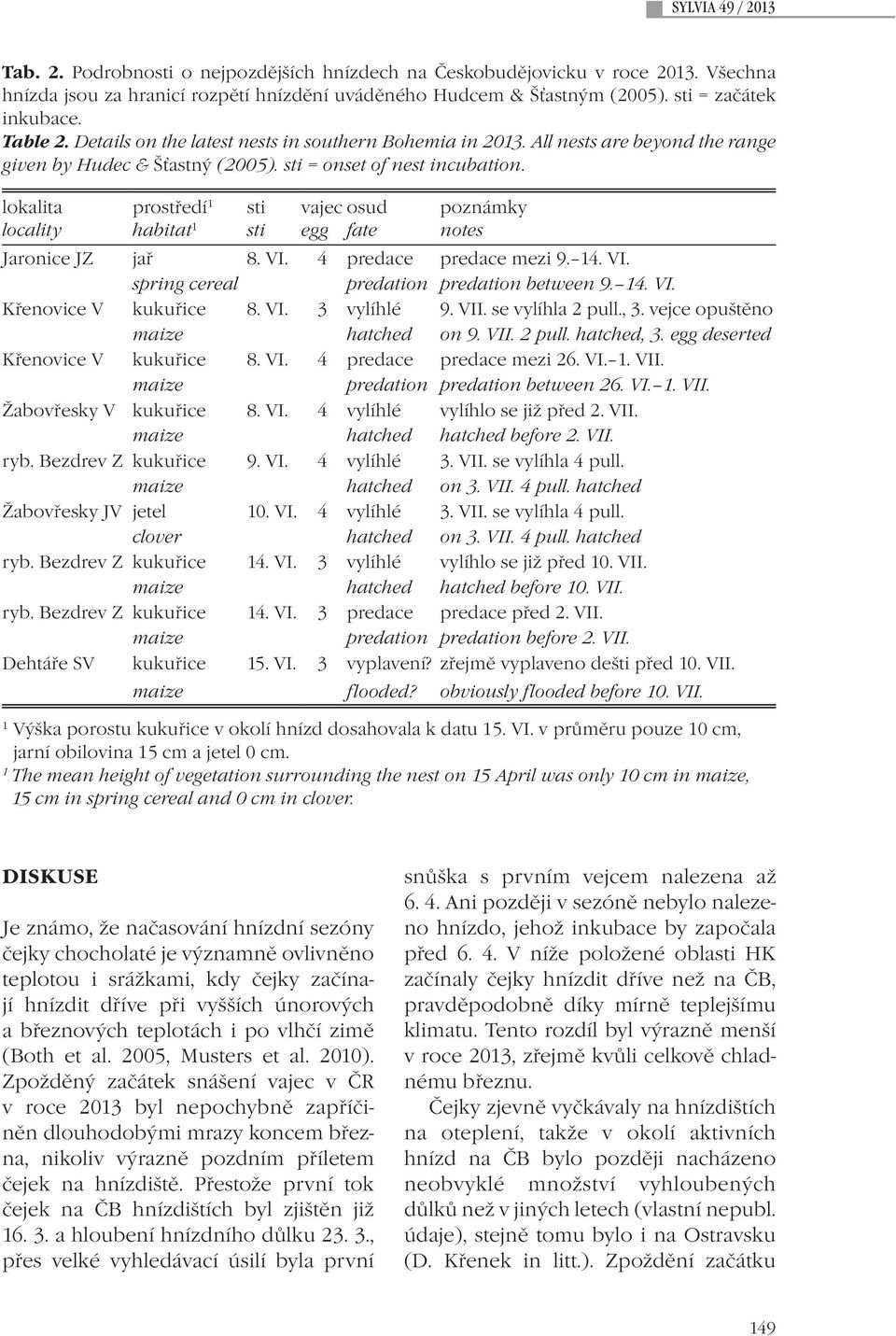 lokalita locality prostředí 1 habitat 1 sti sti vajec osud egg fate poznámky notes Jaronice JZ jař 8. VI. 4 predace predace mezi 9. 14. VI. spring cereal predation predation between 9. 14. VI. Křenovice V kukuřice 8.