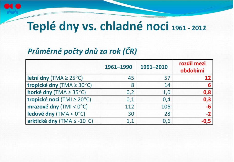 obdobími letní dny (TMA 25 C) 45 57 12 tropické dny (TMA 30 C) 8 14 6 horké dny (TMA