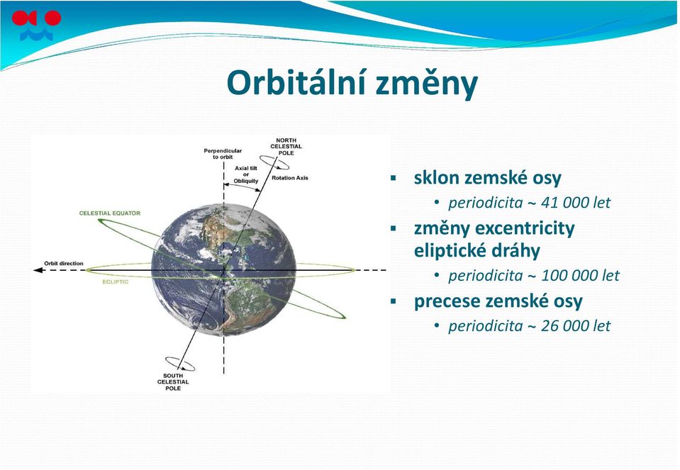 excentricity eliptické dráhy periodicita