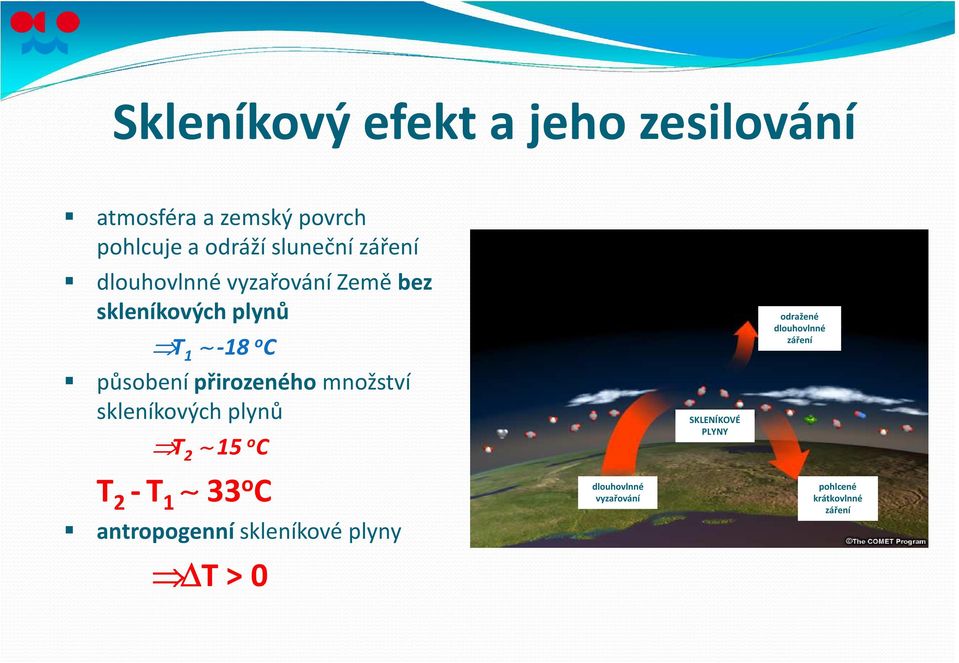 množství skleníkových plynů T 2 15 o C T 2 -T 1 33 o C antropogenní skleníkové plyny T > 0