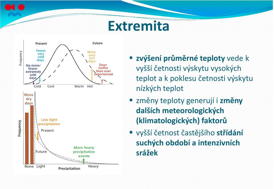 teploty generují i změny dalších meteorologických (klimatologických)