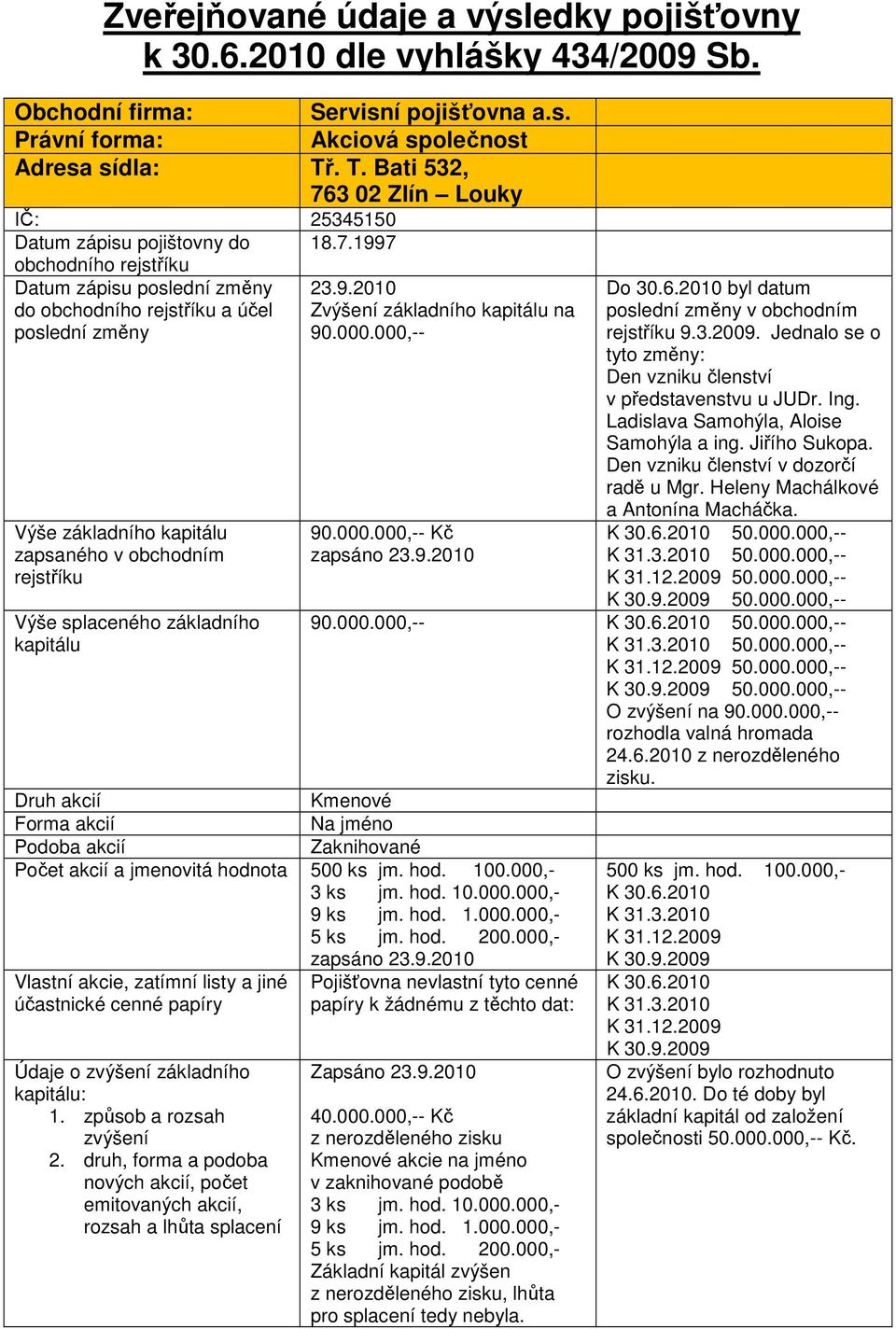 3 02 Zlín Louky IČ: 25345150 Datum zápisu pojištovny do 18.7.