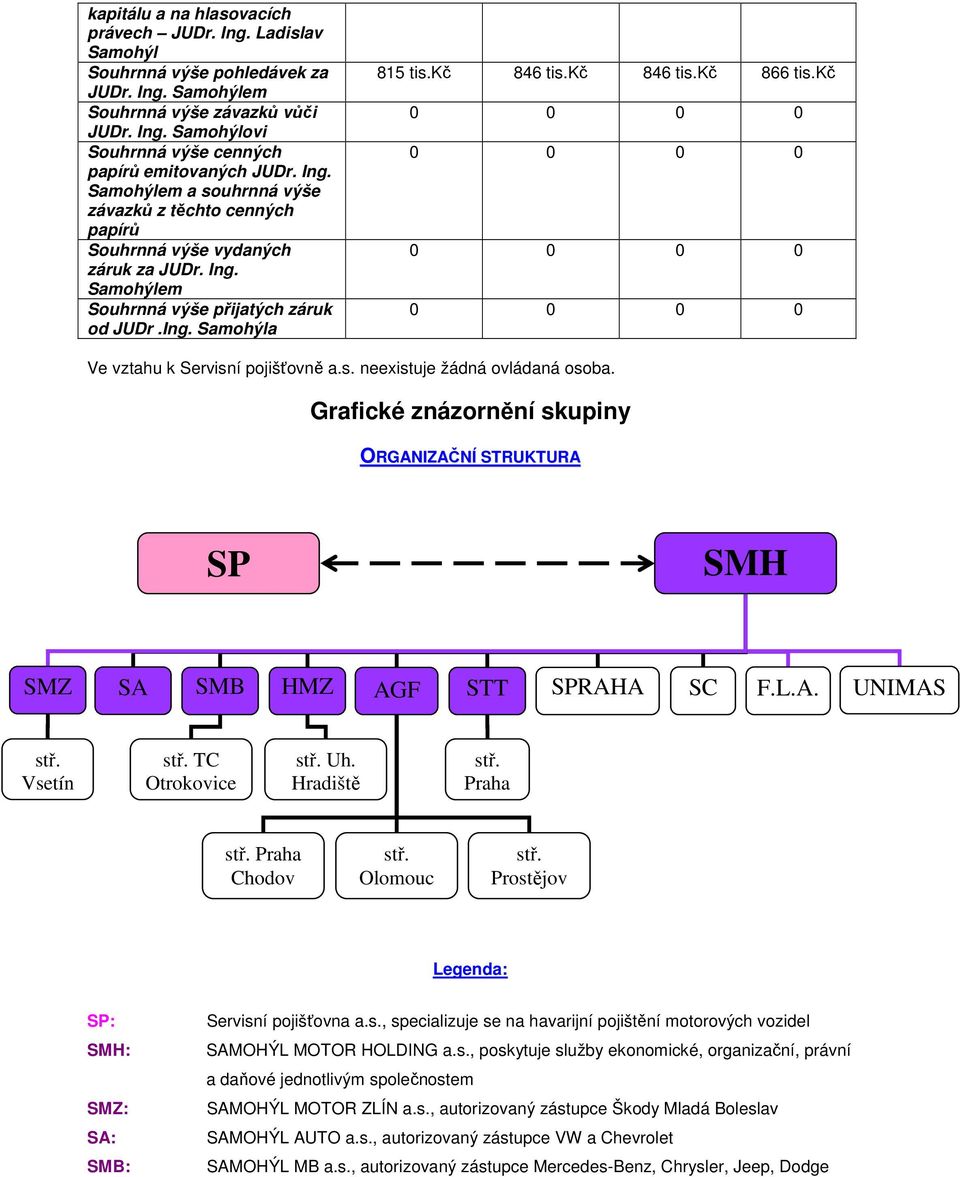 kč Ve vztahu k Servisní pojišťovně a.s. neexistuje žádná ovládaná osoba. Grafické znázornění skupiny ORGANIZAČNÍ STRUKTURA SP SMH SMZ SA SMB HMZ AGF STT SPRAHA SC F.L.A. UNIMAS stř. Vsetín stř.