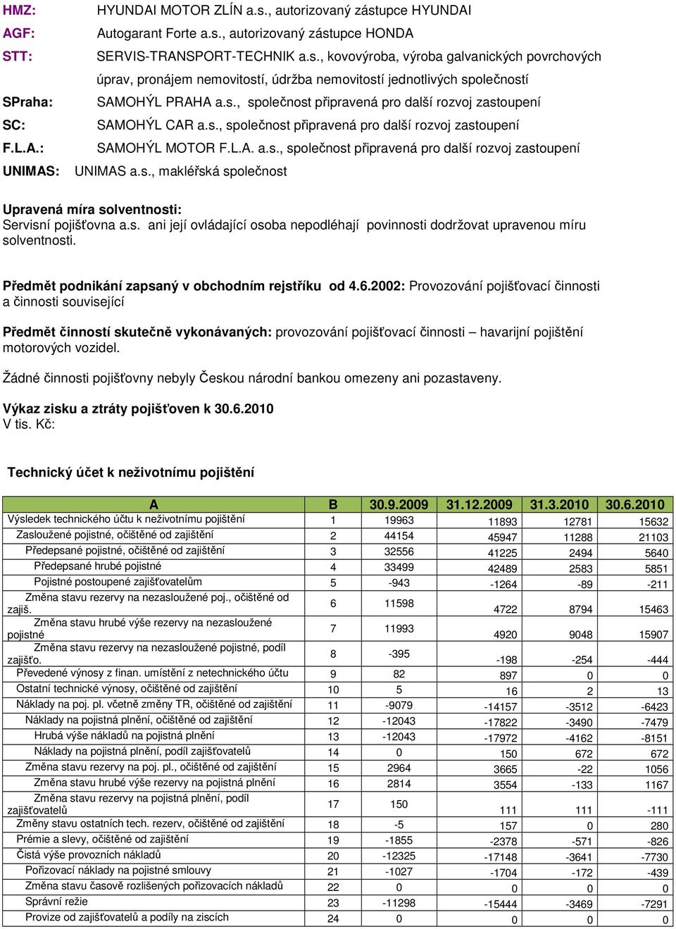 s., společnost připravená pro další rozvoj zastoupení SAMOHÝL CAR a.s., společnost připravená pro další rozvoj zastoupení SAMOHÝL MOTOR F.L.A. a.s., společnost připravená pro další rozvoj zastoupení UNIMAS a.