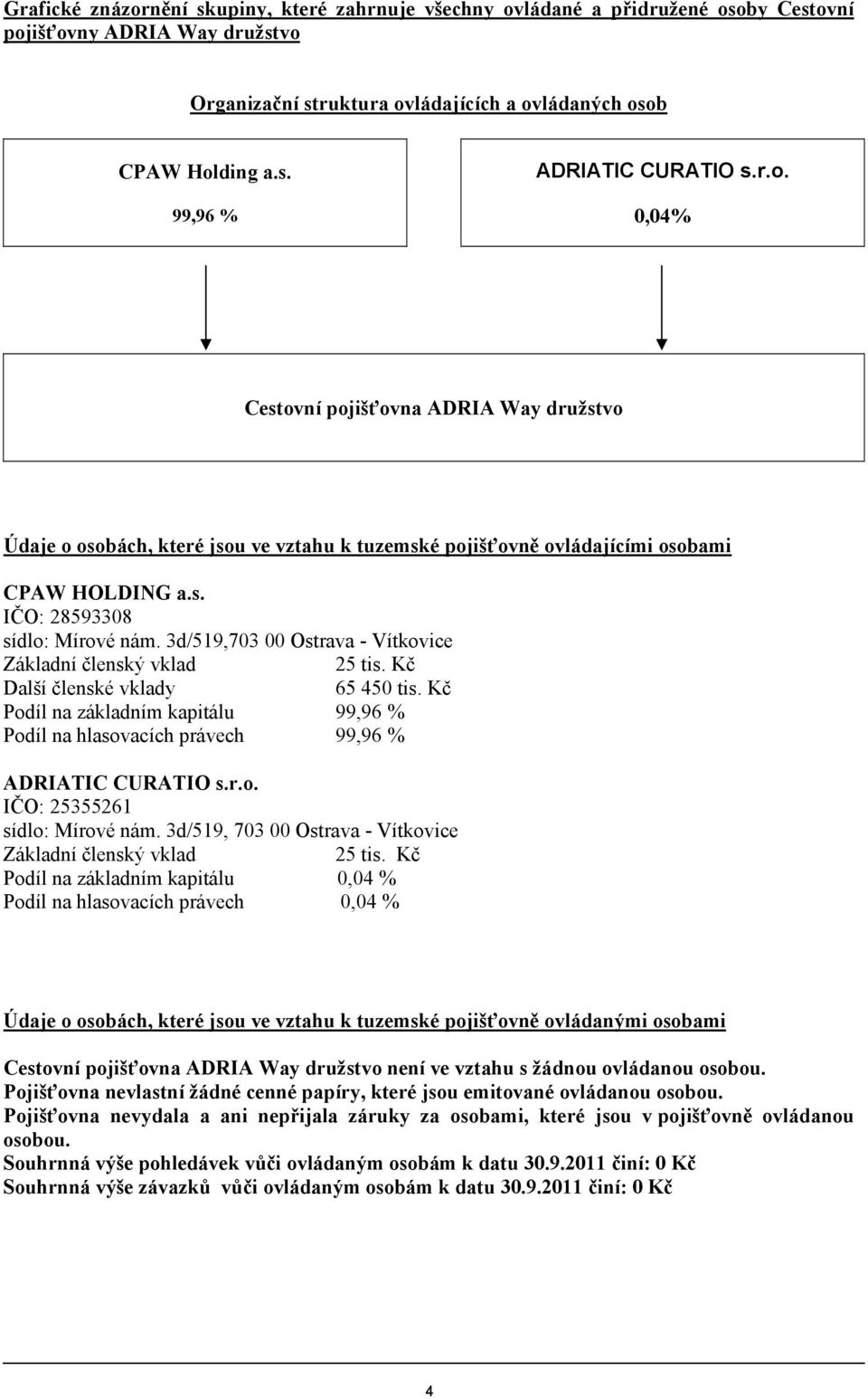 3d/519,703 00 Ostrava - Vítkovice Základní členský vklad 25 tis. Kč Další členské vklady 65 450 tis. Kč Podíl na základním kapitálu 99,96 % Podíl na hlasovacích právech 99,96 % ADRIATIC CURATIO s.r.o. IČO: 25355261 sídlo: Mírové nám.