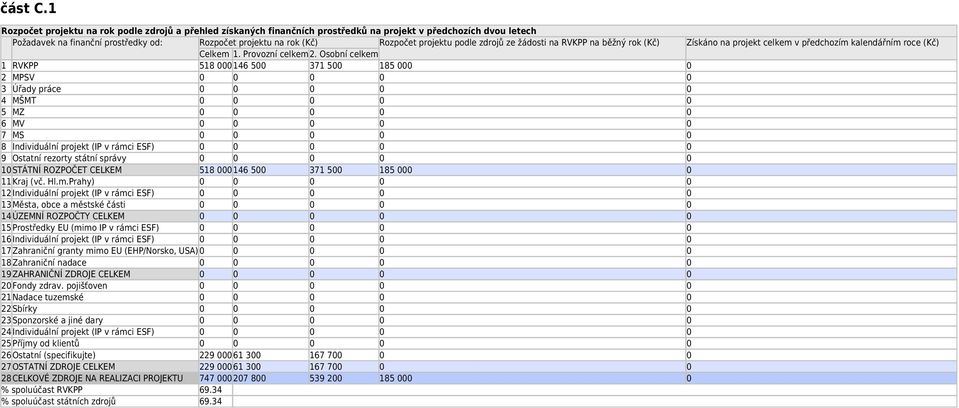 projektu podle zdrojů ze žádosti na RVKPP na běžný rok (Kč) Získáno na projekt celkem v předchozím kalendářním roce (Kč) Celkem 1. Provozní celkem2.