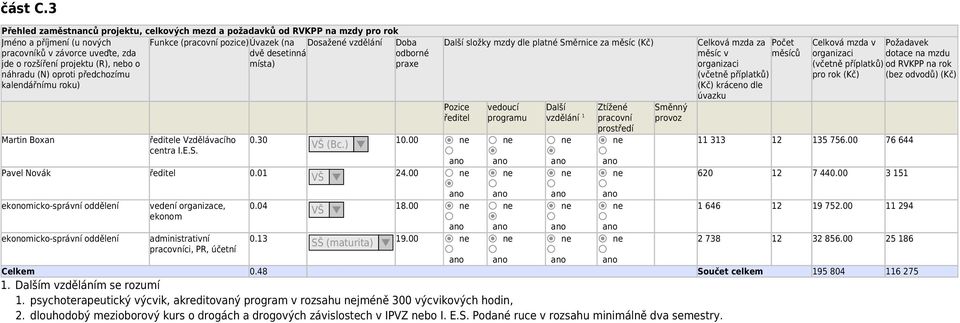 předchozímu kalendářnímu roku) Funkce (pracovní pozice)úvazek (na dvě desetinná místa) Dosažené vzdělání Doba odborné praxe Martin Boxan ředitele Vzdělávacího centra I.E.S. 0.30 Pavel Novák ředitel 0.