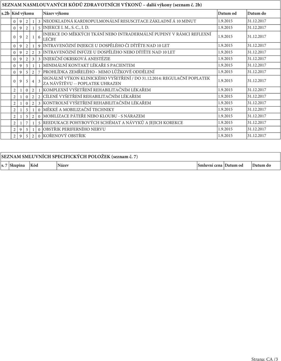 9.2015 31.12.2017 0 9 2 2 3 INTRAVENÓZNÍ INFÚZE U DOSPĚLÉHO NEBO DÍTĚTE NAD 10 LET 1.9.2015 31.12.2017 0 9 2 3 3 INJEKČNÍ OKRSKOVÁ ANESTÉZIE 1.9.2015 31.12.2017 0 9 5 1 1 MINIMÁLNÍ KONTAKT LÉKAŘE S PACIENTEM 1.