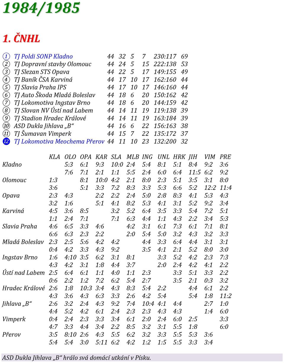 Slavia Praha IPS 44 17 10 17 146:160 44 6 TJ Auto Škoda Mladá Boleslav 44 18 6 20 150:162 42 7 TJ Lokomotiva Ingstav Brno 44 18 6 20 144:159 42 8 TJ Slovan NV Ústí nad Labem 44 14 11 19 119:138 39 9