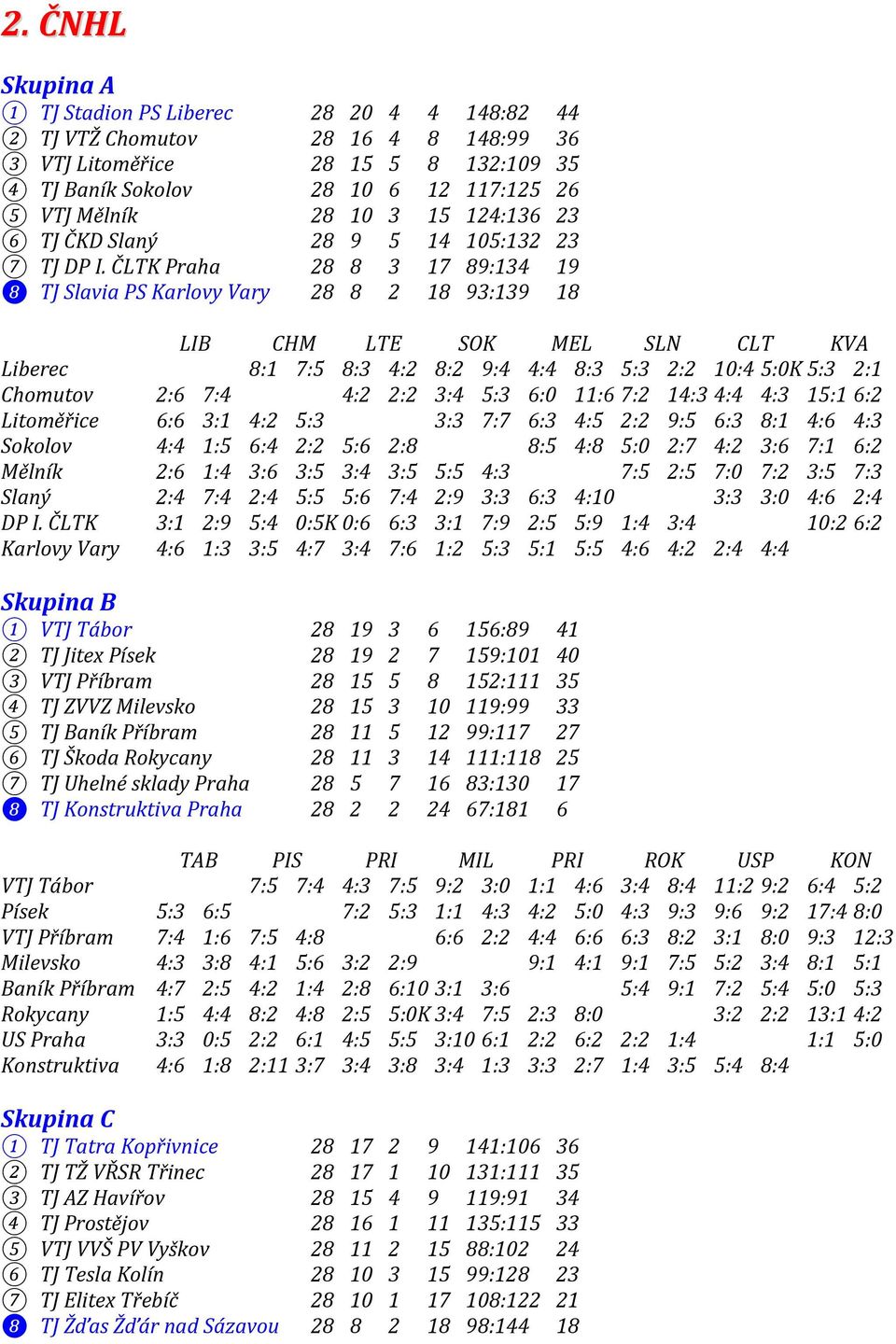 ČLTK Praha 28 8 3 17 89:134 19 ❽ TJ Slavia PS Karlovy Vary 28 8 2 18 93:139 18 LIB CHM LTE SOK MEL SLN CLT KVA Liberec 8:1 7:5 8:3 4:2 8:2 9:4 4:4 8:3 5:3 2:2 10:45:0K 5:3 2:1 Chomutov 2:6 7:4 4:2