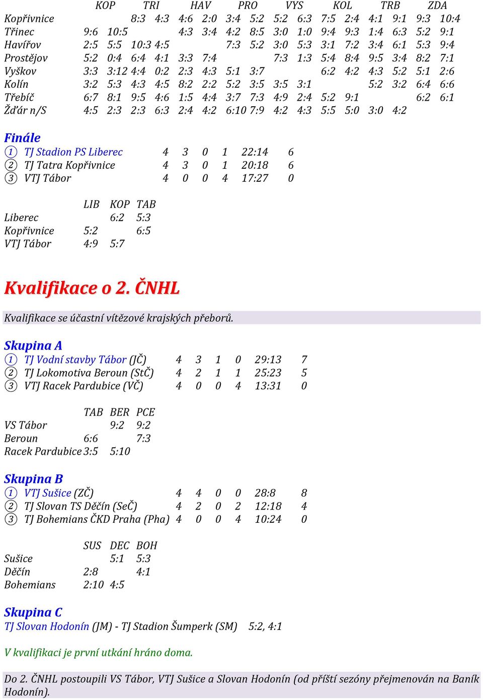 3:1 5:2 3:2 6:4 6:6 Třebíč 6:7 8:1 9:5 4:6 1:5 4:4 3:7 7:3 4:9 2:4 5:2 9:1 6:2 6:1 Žďár n/s 4:5 2:3 2:3 6:3 2:4 4:2 6:107:9 4:2 4:3 5:5 5:0 3:0 4:2 Finále 1 TJ Stadion PS Liberec 4 3 0 1 22:14 6 2 TJ