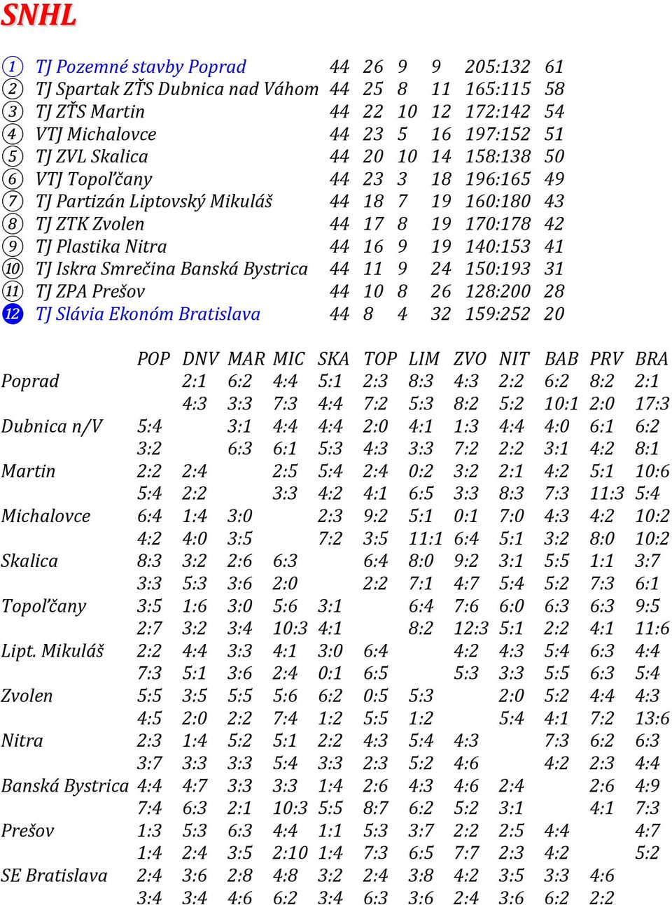 41 10 TJ Iskra Smrečina Banská Bystrica 44 11 9 24 150:193 31 11 TJ ZPA Prešov 44 10 8 26 128:200 28 ⓬ TJ Slávia Ekonóm Bratislava 44 8 4 32 159:252 20 POP DNV MAR MIC SKA TOP LIM ZVO NIT BAB PRV BRA