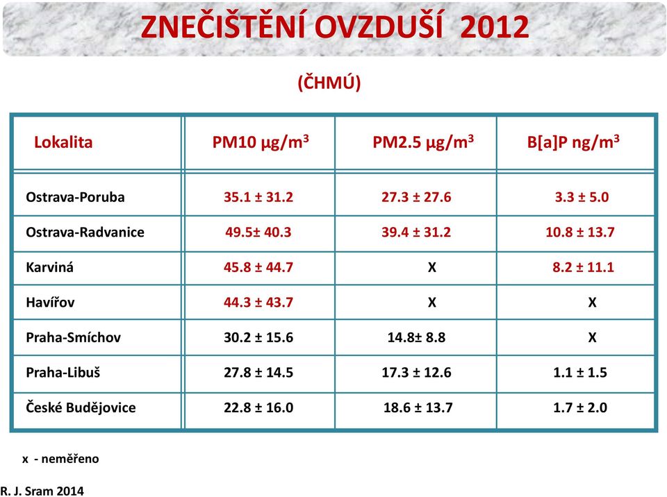 8 ± 44.7 X 8.2 ± 11.1 Havířov 44.3 ± 43.7 X X Praha-Smíchov 30.2 ± 15.6 14.8± 8.