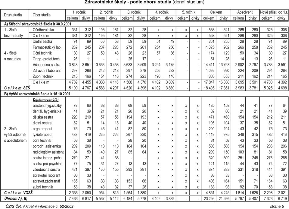 - - 261 255 28 28 91 89 Farmaceutický lab. 262 245 237 226 272 261 254 250 - - 1 025 982 266 258 262 245 4-5leté Oční technik 30 27 59 43 28 23 57 36 - - 174 129 50 34 30 27 s maturitou Ortop.-protet.