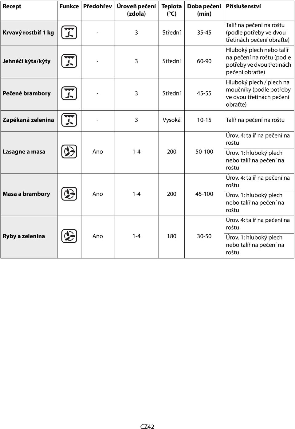 potřeby ve dvou třetinách pečení obraťte) Zapékaná zelenina - 3 Vysoká 10-15 Talíř na pečení na Lasagne a masa Ano 1-4 200 50-100 Masa a brambory Ano 1-4 200 45-100 Ryby a zelenina Ano 1-4 180 30-50