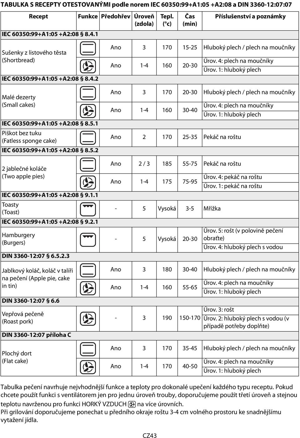 5.2 2 jablečné koláče (Two apple pies) IEC 60350:99+A1:05 +A2:08 9.1.1 Toasty (Toast) IEC 60350:99+A1:05 +A2:08 9.2.1 Hamburgery (Burgers) DIN 3360-12:07 6.5.2.3 Jablkový koláč, koláč v talíři na pečení (Apple pie, cake in tin) DIN 3360-12:07 6.