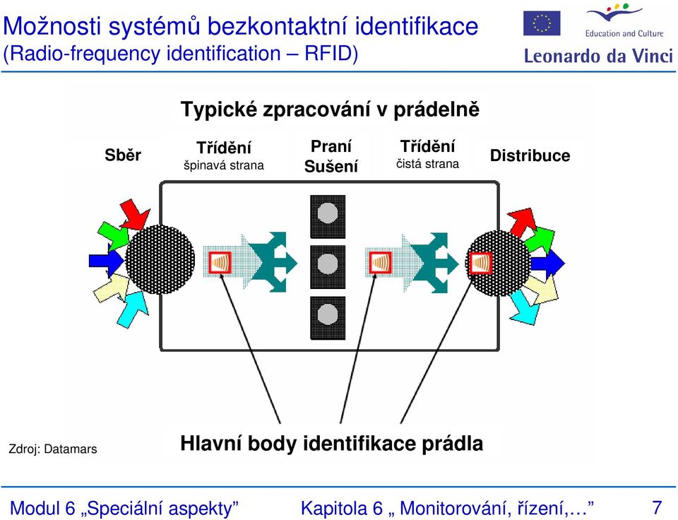 strana Praní Sušení Třídění čistá strana Distribuce Zdroj: Datamars