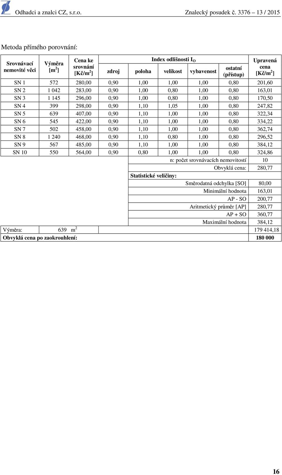 407,00 0,90 1,10 1,00 1,00 0,80 322,34 SN 6 545 422,00 0,90 1,10 1,00 1,00 0,80 334,22 SN 7 502 458,00 0,90 1,10 1,00 1,00 0,80 362,74 SN 8 1 240 468,00 0,90 1,10 0,80 1,00 0,80 296,52 SN 9 567