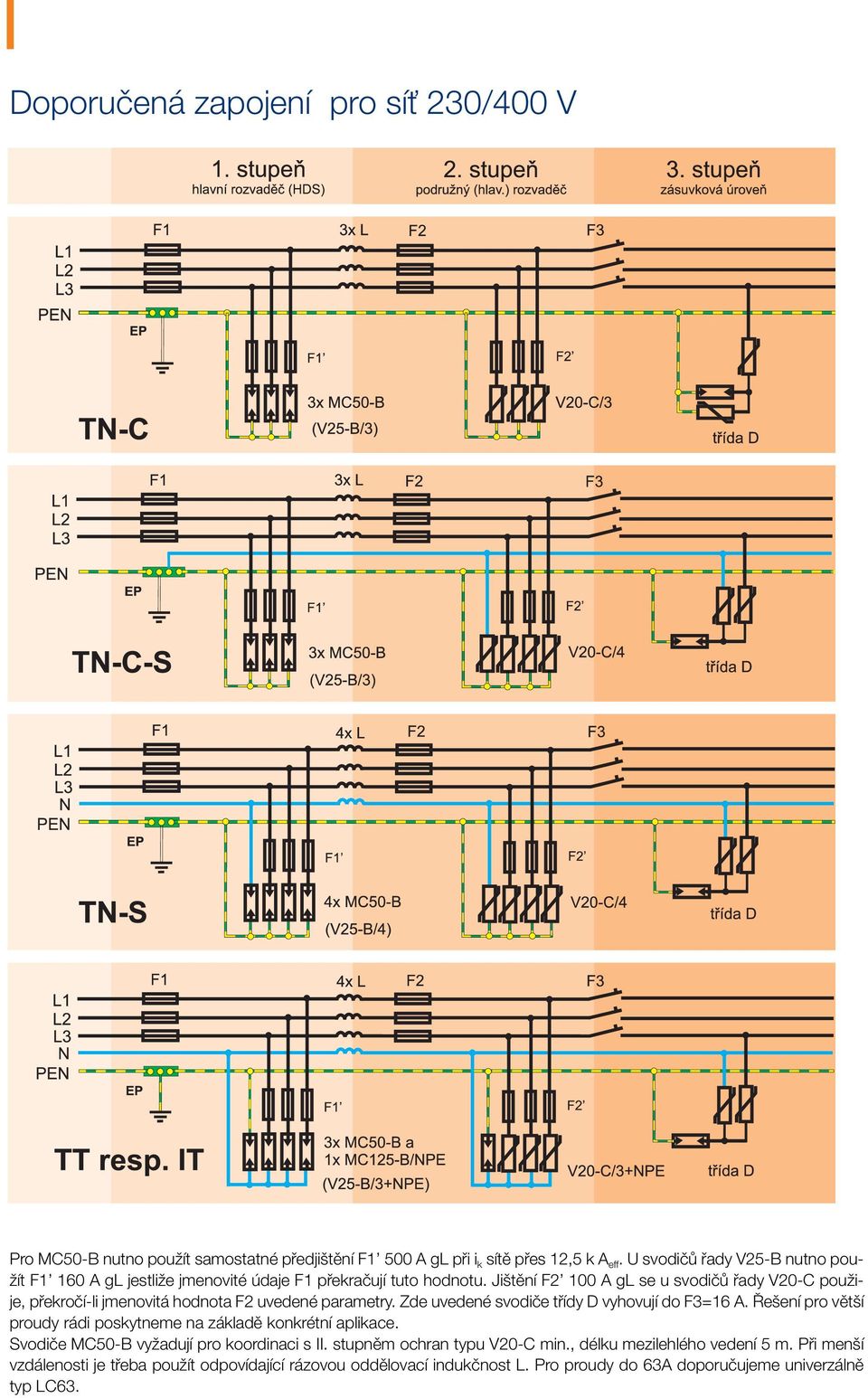 Ji tûní F2 100 A gl se u svodiãû fiady V20-C pouïije, pfiekroãí-li jmenovitá hodnota F2 uvedené parametry. Zde uvedené svodiãe tfiídy D vyhovují do F3=16 A.