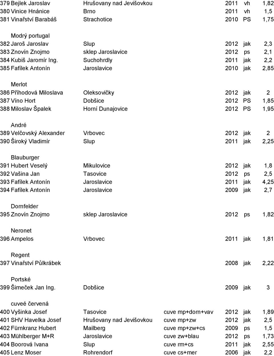 Suchohrdly 2011 jak 2,2 385 Fafílek Antonín Jaroslavice 2010 jak 2,85 Merlot 386 Příhodová Miloslava Oleksovičky 2012 jak 2 387 Víno Hort Dobšice 2012 PS 1,85 388 Miloslav Špalek Horní Dunajovice