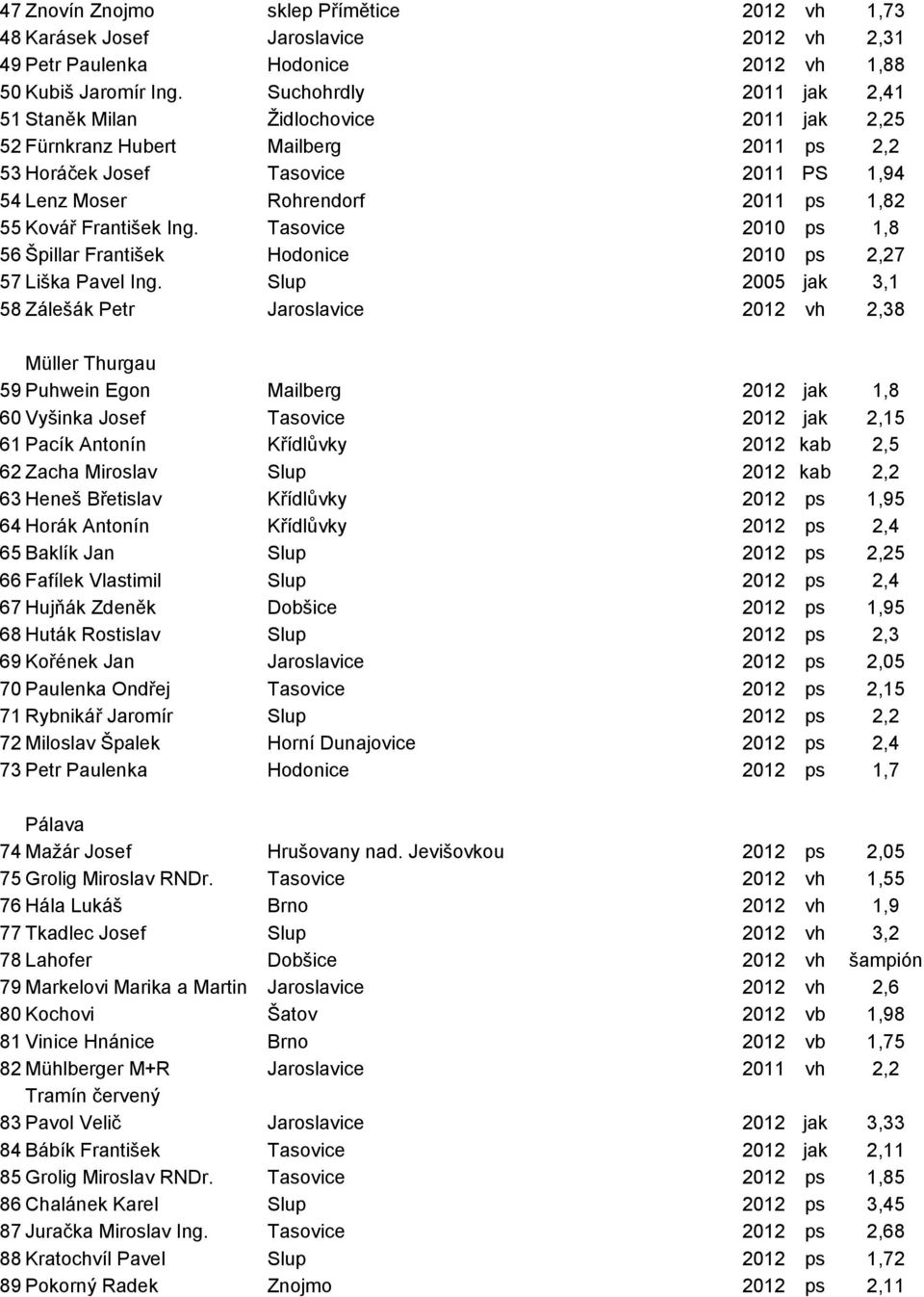 František Ing. Tasovice 2010 ps 1,8 56 Špillar František Hodonice 2010 ps 2,27 57 Liška Pavel Ing.