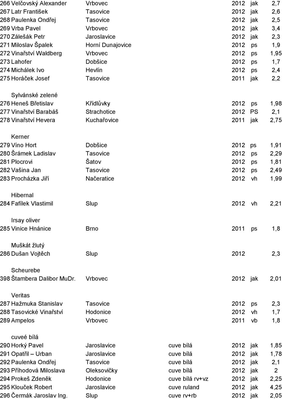 2011 jak 2,2 Sylvánské zelené 276 Heneš Břetislav Křídlůvky 2012 ps 1,98 277 Vinařství Barabáš Strachotice 2012 PS 2,1 278 Vinařství Hevera Kuchařovice 2011 jak 2,75 Kerner 279 Víno Hort Dobšice 2012